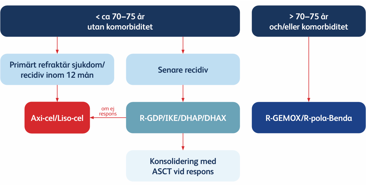 CAR-T rekommenderad behandling vid första återfall av aggressiva B-cellslymfom