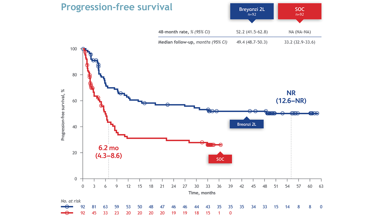 ASH News - 4-year long term data with Breyanzi in second line R/R LBCL
